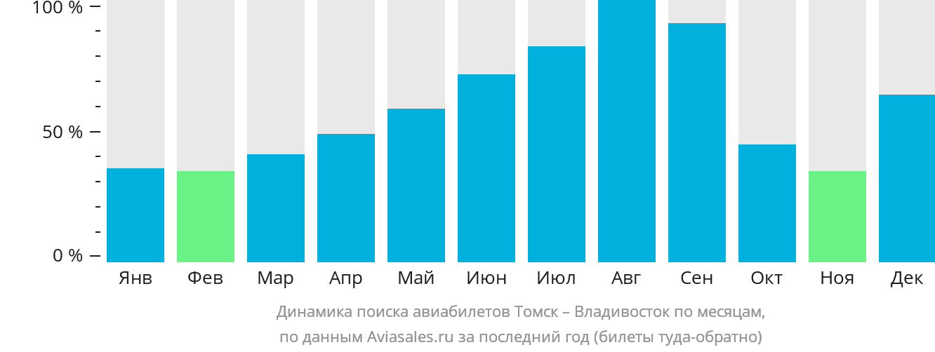 Динамика поиска авиабилетов из Томска во Владивосток по месяцам