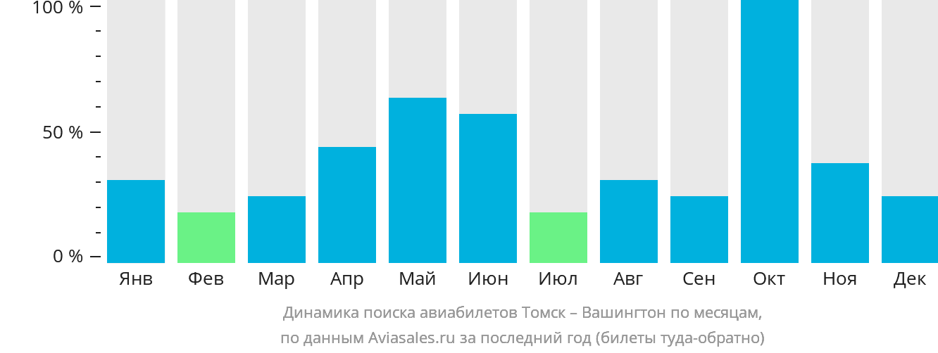 Динамика поиска авиабилетов из Томска в Вашингтон по месяцам
