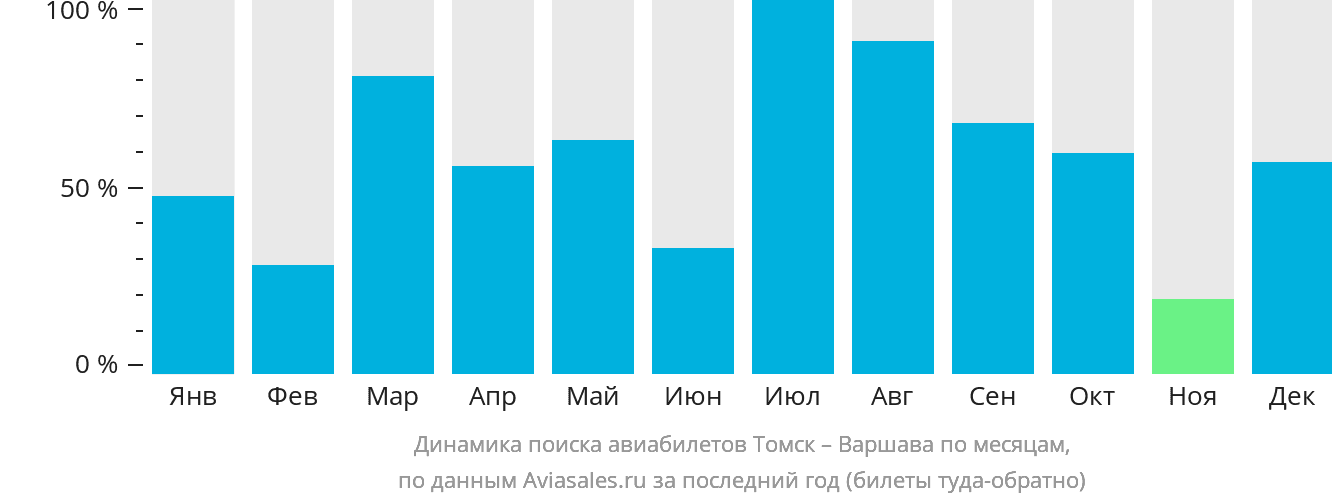 Динамика поиска авиабилетов из Томска в Варшаву по месяцам