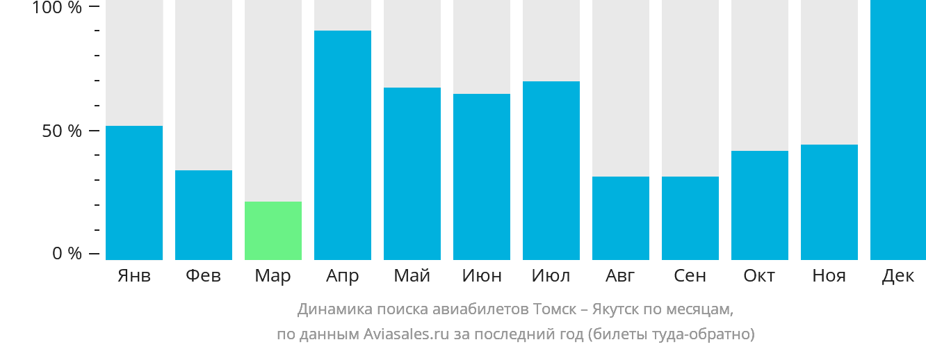 Динамика поиска авиабилетов из Томска в Якутск по месяцам
