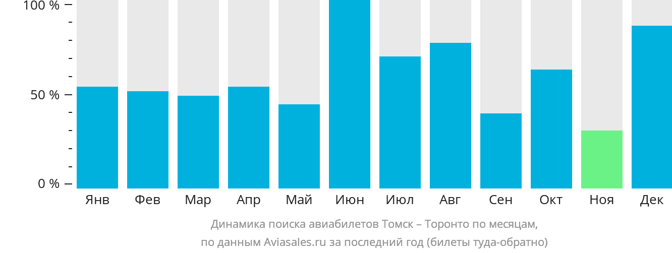 Динамика поиска авиабилетов из Томска в Торонто по месяцам