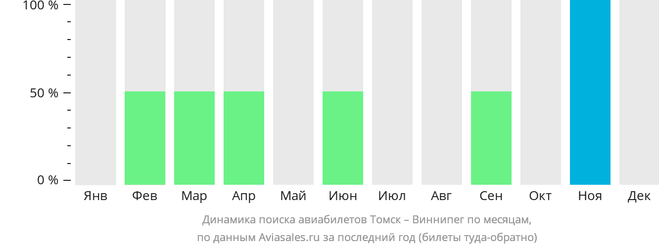 Динамика поиска авиабилетов из Томска в Виннипег по месяцам