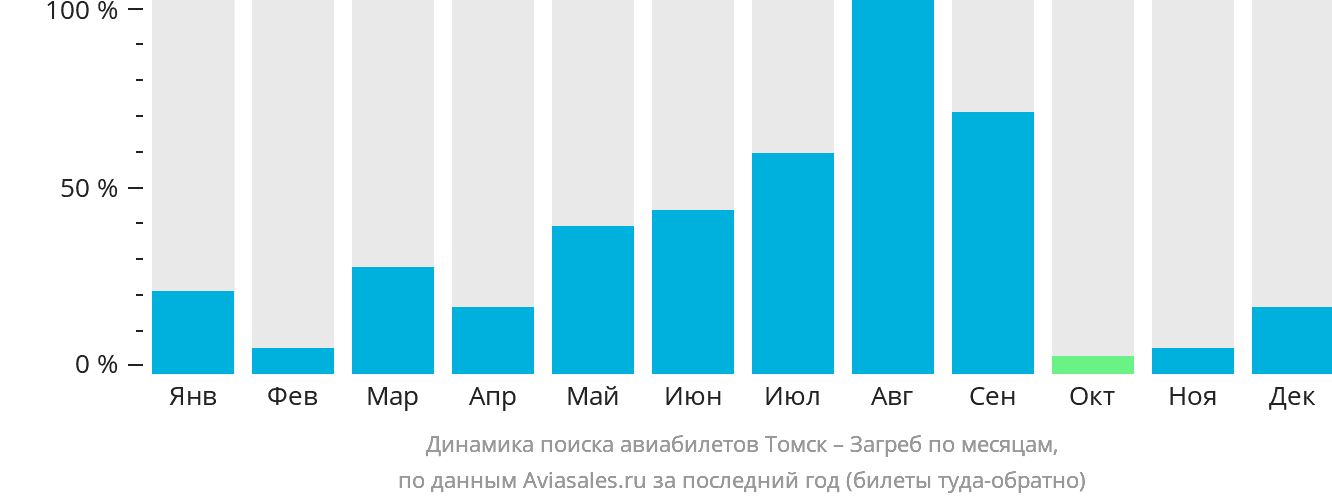 Динамика поиска авиабилетов из Томска в Загреб по месяцам