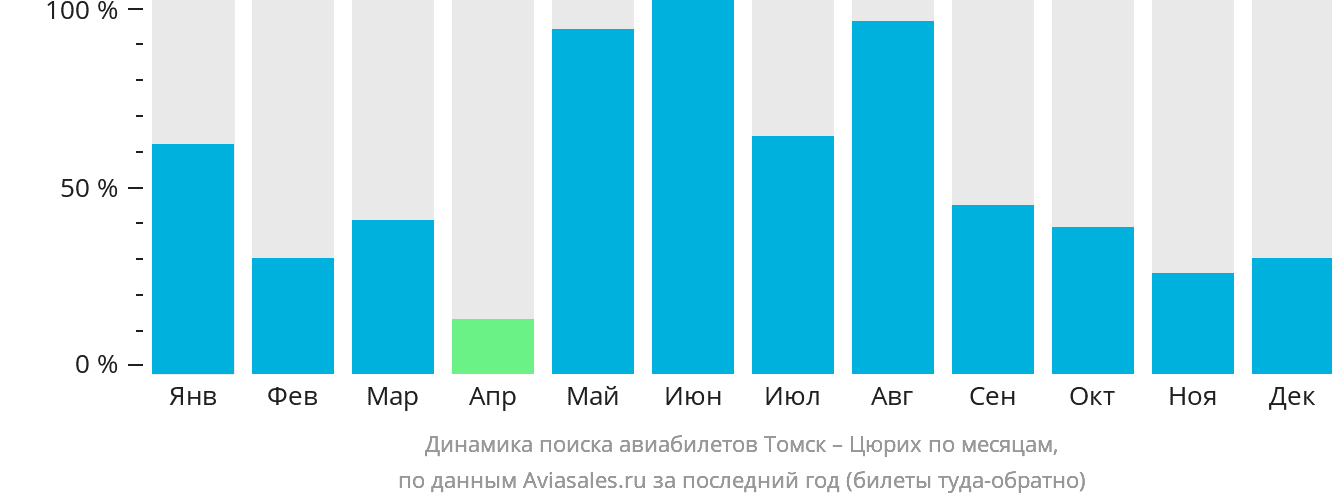 Динамика поиска авиабилетов из Томска в Цюрих по месяцам