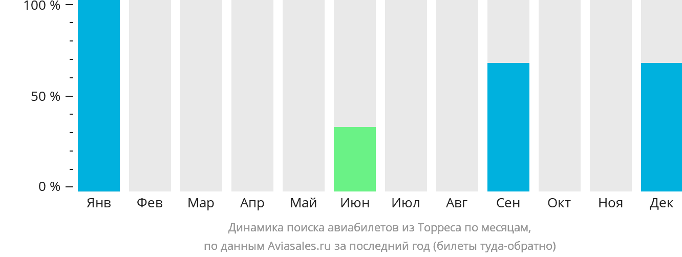 Динамика поиска авиабилетов из Торреса по месяцам