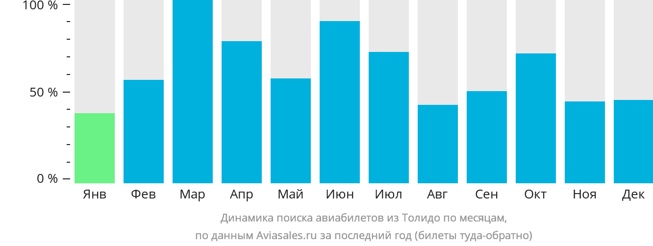 Динамика поиска авиабилетов из Толидо по месяцам