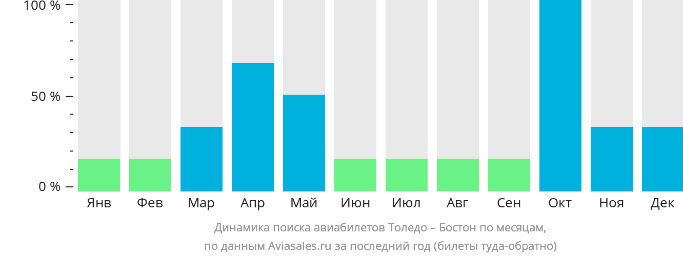 Динамика поиска авиабилетов из Толидо в Бостон по месяцам