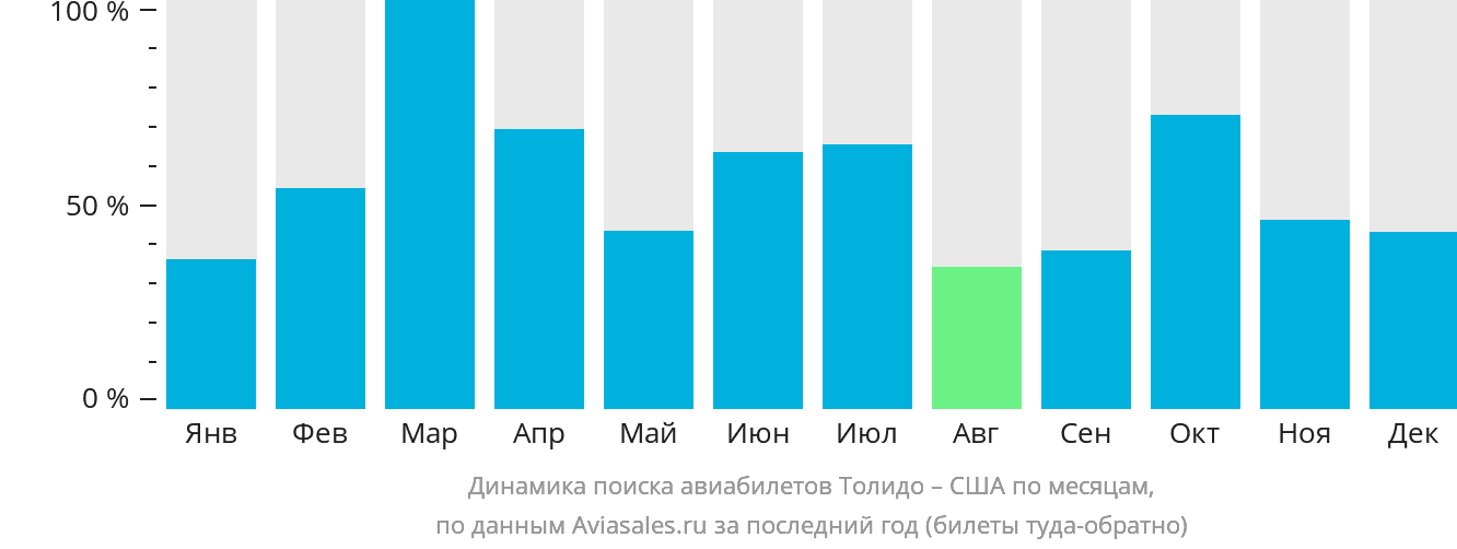 Динамика поиска авиабилетов из Толидо в США по месяцам