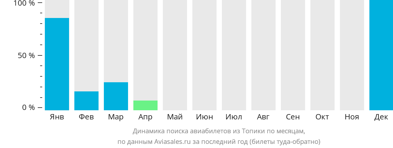 Динамика поиска авиабилетов из Топики по месяцам