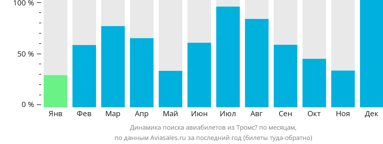 Динамика поиска авиабилетов из Тромсё по месяцам