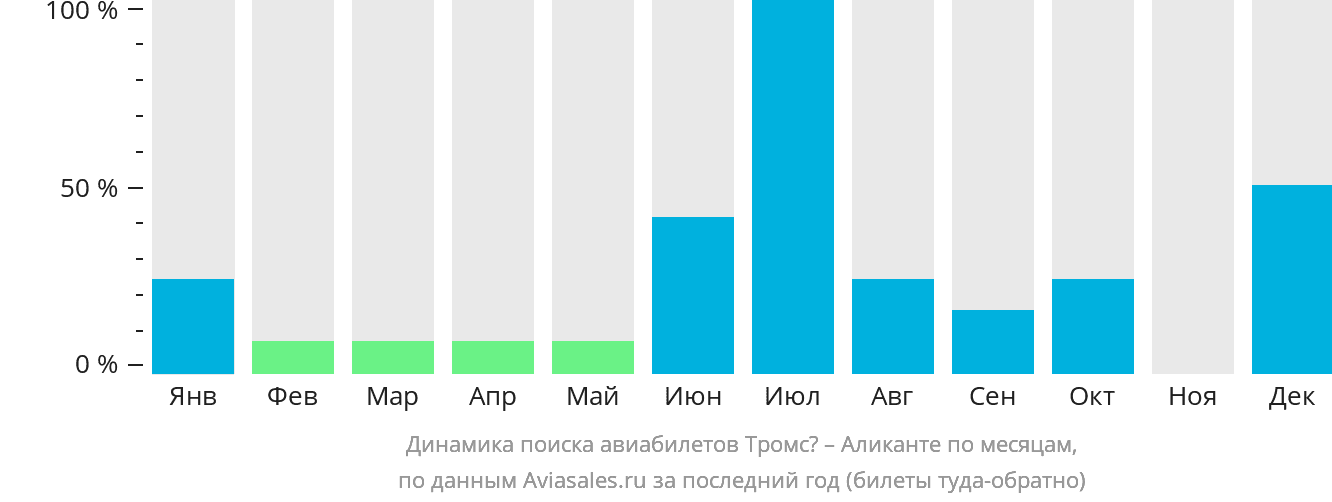 Динамика поиска авиабилетов из Тромсё в Аликанте по месяцам