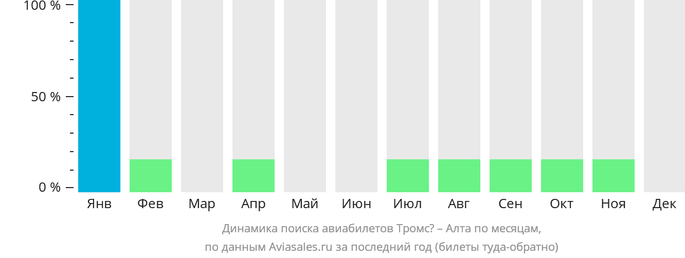 Динамика поиска авиабилетов из Тромсё в Алту по месяцам