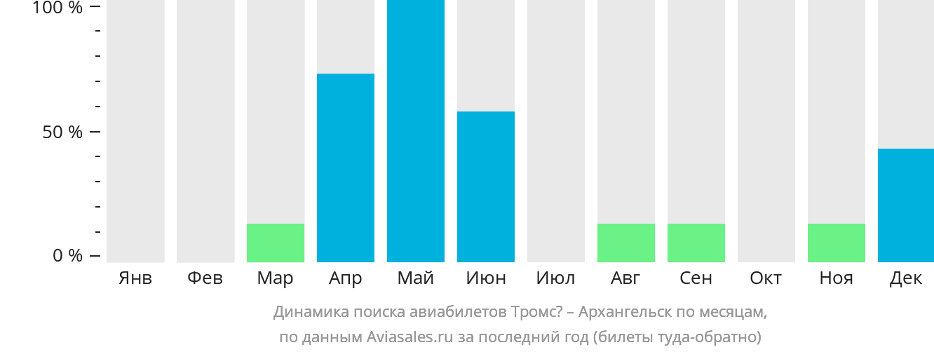 Динамика поиска авиабилетов из Тромсё в Архангельск по месяцам