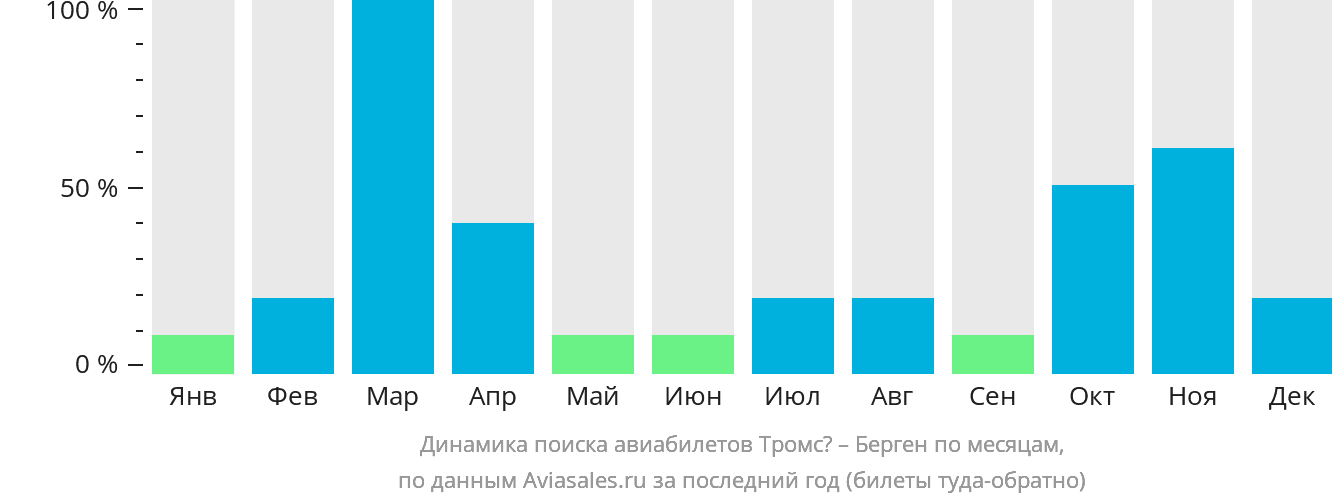 Динамика поиска авиабилетов из Тромсё в Берген по месяцам