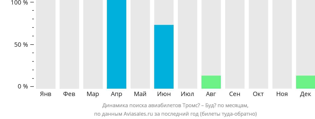 Динамика поиска авиабилетов из Тромсё в Будё по месяцам