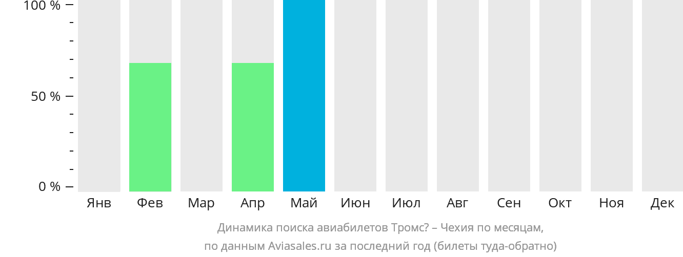 Динамика поиска авиабилетов из Тромсё в Чехию по месяцам