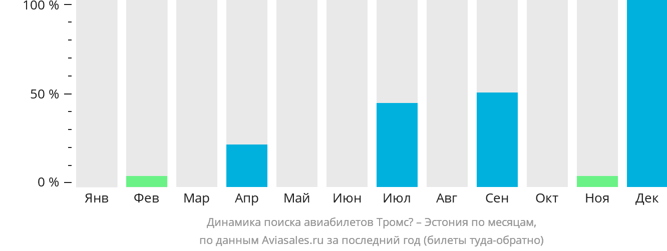 Динамика поиска авиабилетов из Тромсё в Эстонию по месяцам
