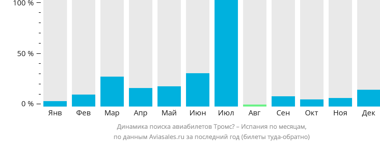 Динамика поиска авиабилетов из Тромсё в Испанию по месяцам