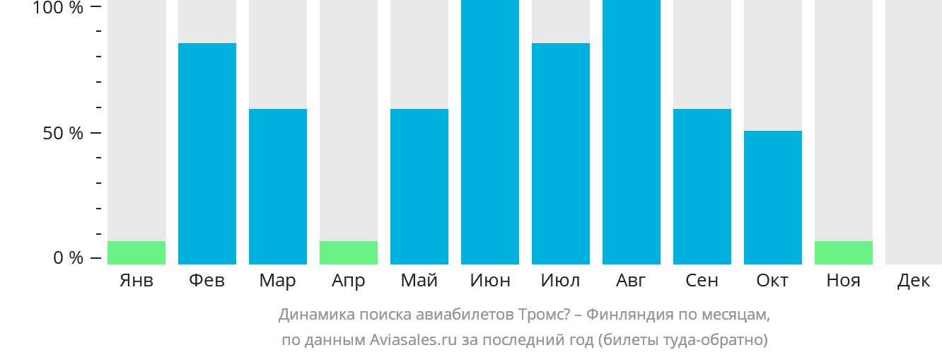 Динамика поиска авиабилетов из Тромсё в Финляндию по месяцам
