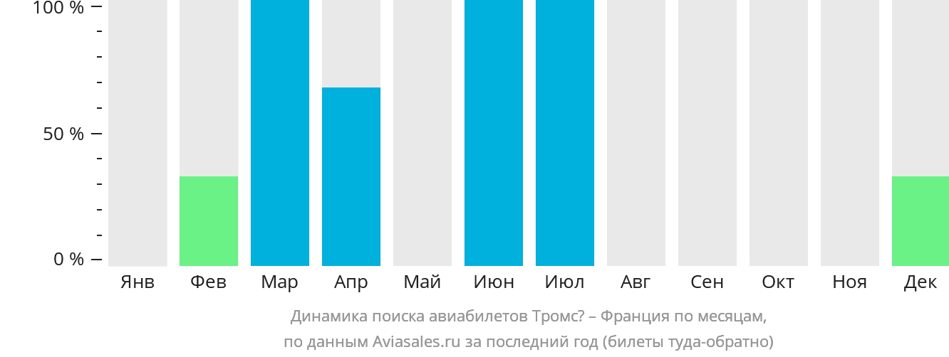 Динамика поиска авиабилетов из Тромсё во Францию по месяцам