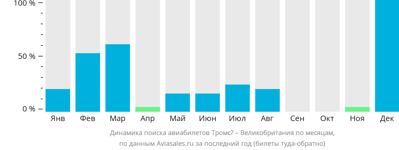 Динамика поиска авиабилетов из Тромсё в Великобританию по месяцам