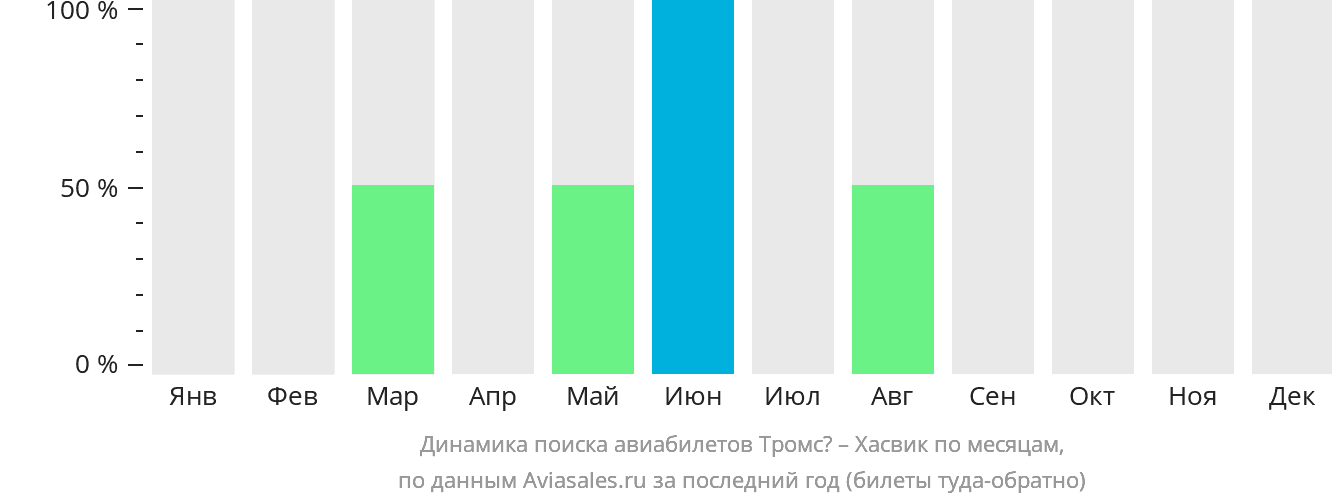 Динамика поиска авиабилетов из Тромсё в Хасвик по месяцам