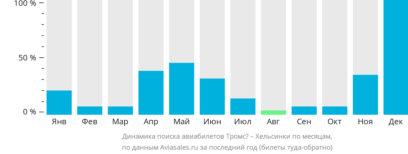 Динамика поиска авиабилетов из Тромсё в Хельсинки по месяцам