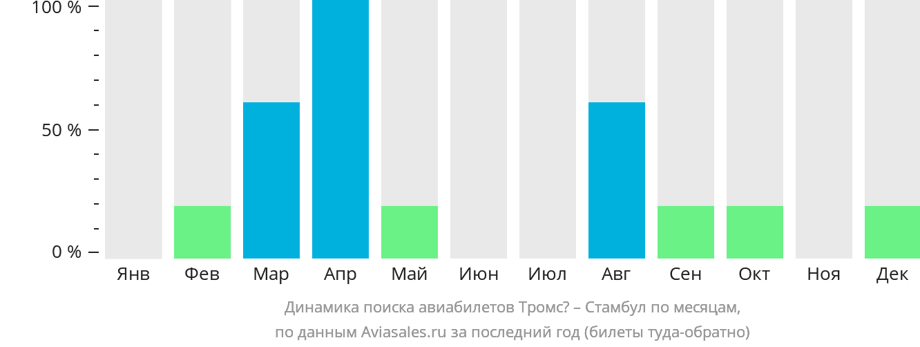 Динамика поиска авиабилетов из Тромсё в Стамбул по месяцам