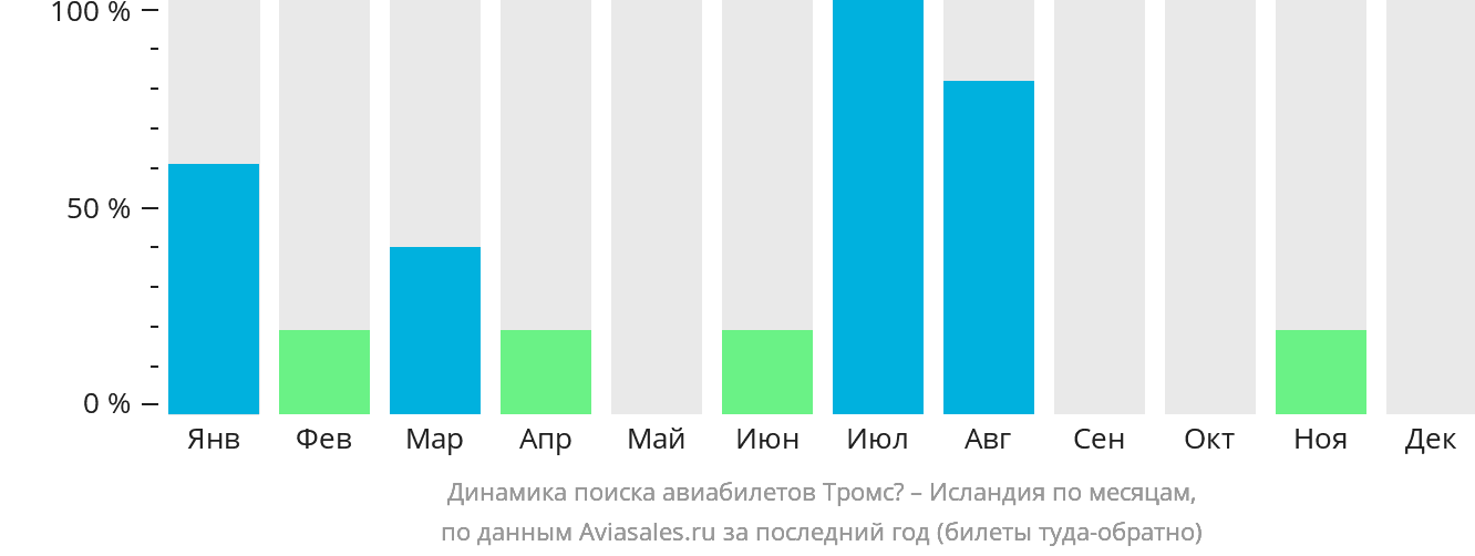 Динамика поиска авиабилетов из Тромсё в Исландию по месяцам