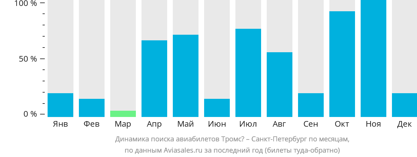 Динамика поиска авиабилетов из Тромсё в Санкт-Петербург по месяцам
