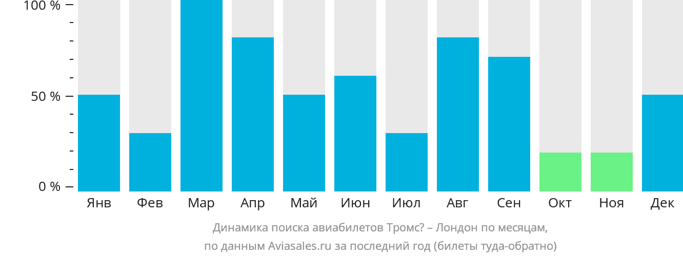 Динамика поиска авиабилетов из Тромсё в Лондон по месяцам