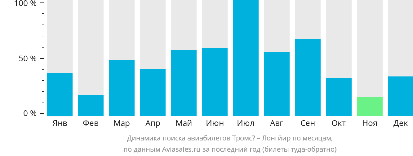 Динамика поиска авиабилетов из Тромсё в Лонгйир по месяцам