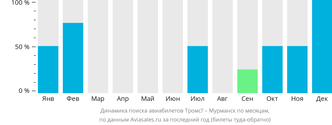 Динамика поиска авиабилетов из Тромсё в Мурманск по месяцам