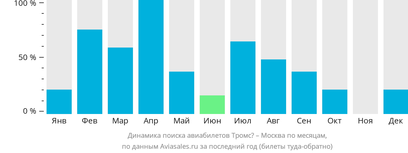 Динамика поиска авиабилетов из Тромсё в Москву по месяцам