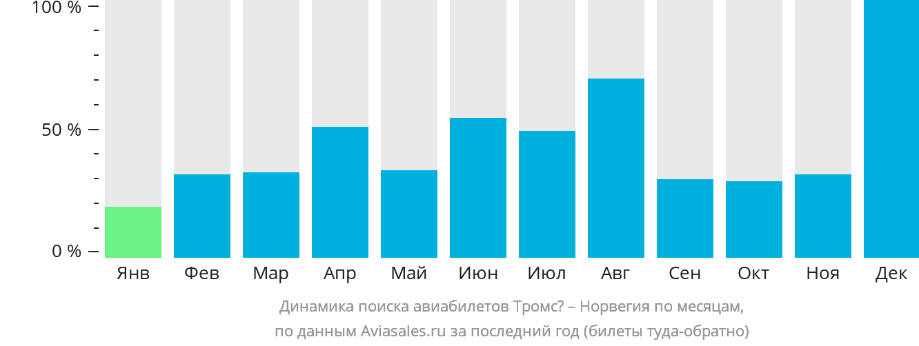 Динамика поиска авиабилетов из Тромсё в Норвегию по месяцам