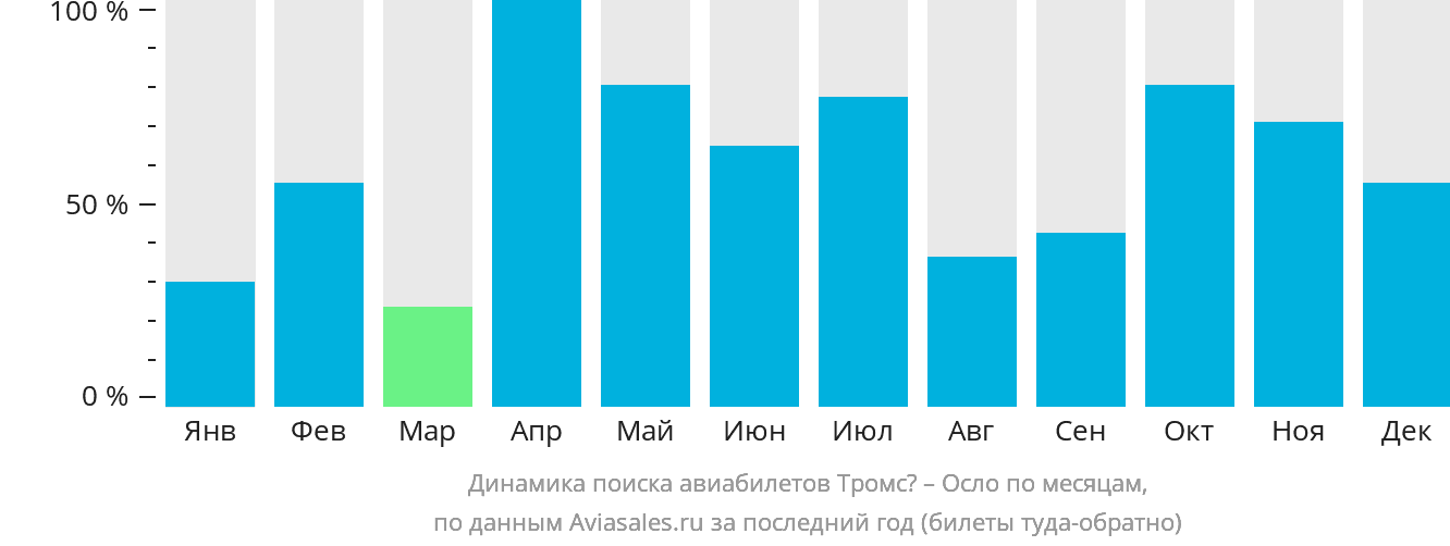 Динамика поиска авиабилетов из Тромсё в Осло по месяцам