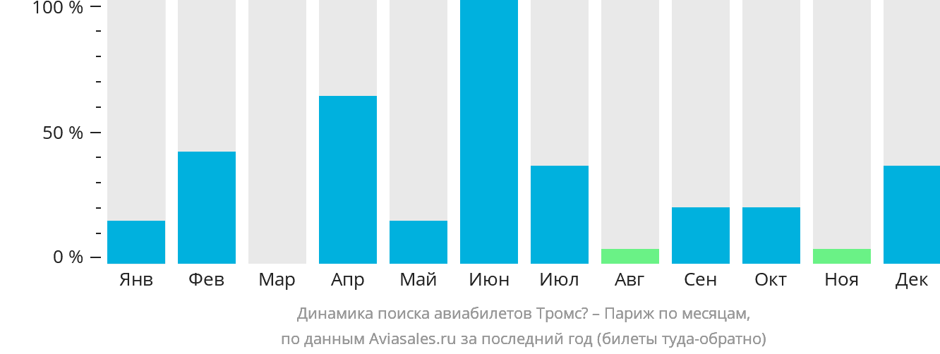 Динамика поиска авиабилетов из Тромсё в Париж по месяцам