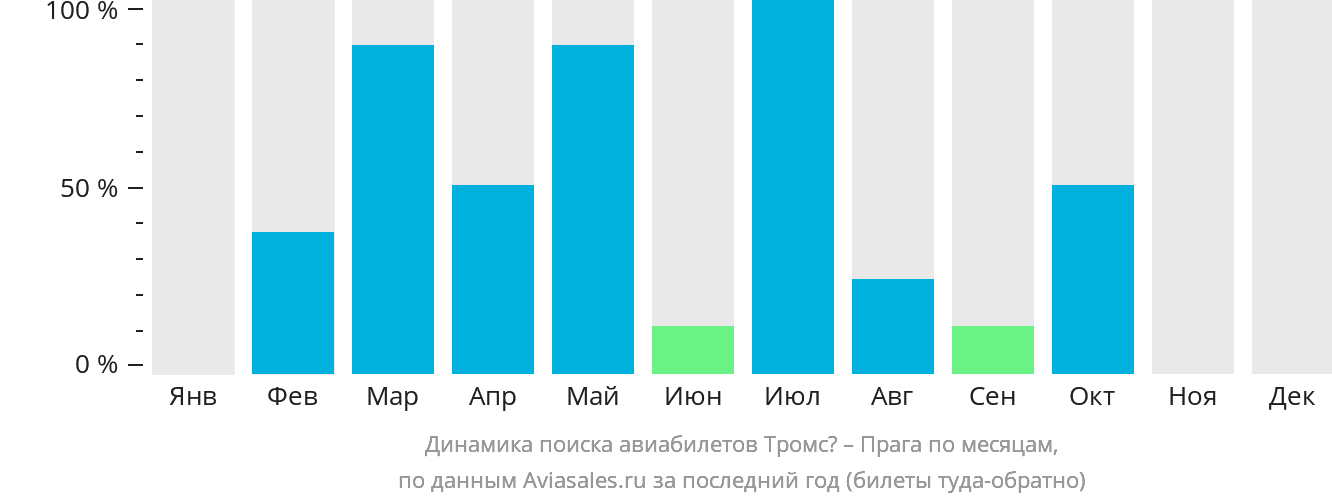 Динамика поиска авиабилетов из Тромсё в Прагу по месяцам