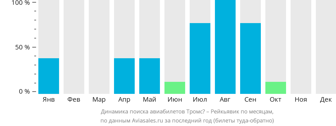 Динамика поиска авиабилетов из Тромсё в Рейкьявик по месяцам