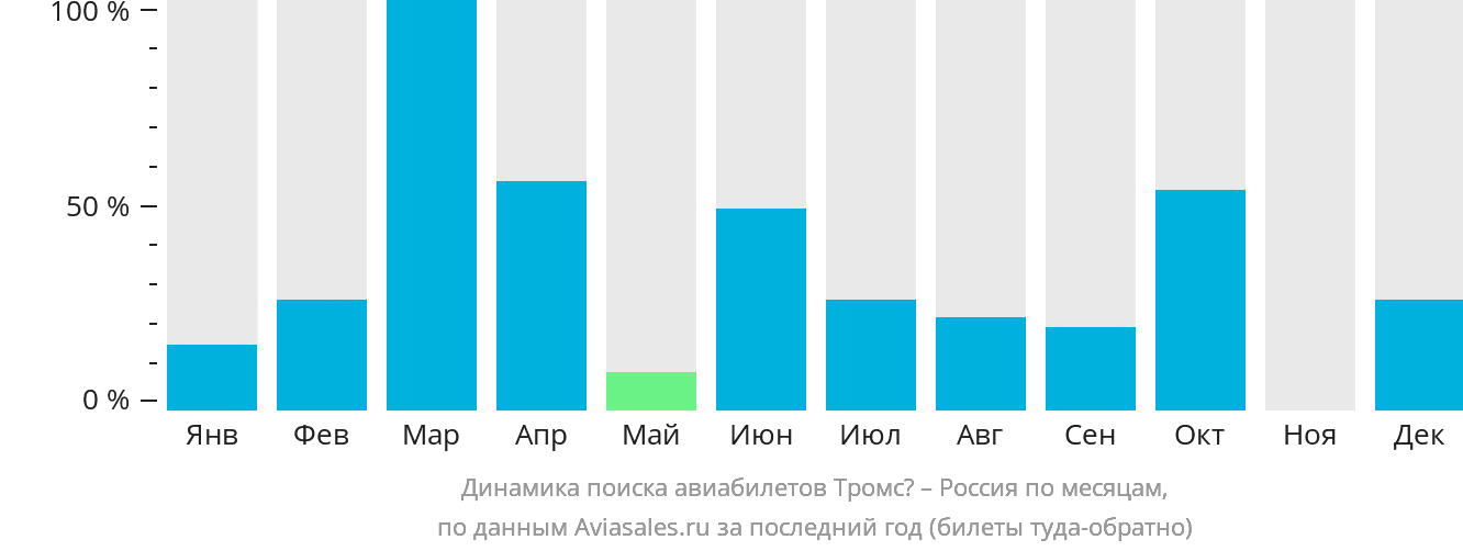 Динамика поиска авиабилетов из Тромсё в Россию по месяцам