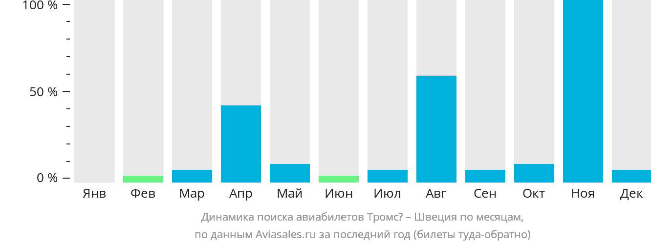 Динамика поиска авиабилетов из Тромсё в Швецию по месяцам