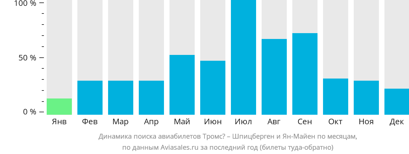 Динамика поиска авиабилетов из Тромсё на Шпицберген и Ян-Майен по месяцам