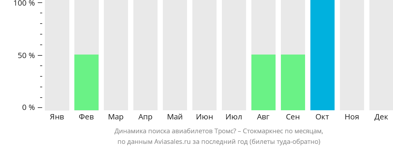 Динамика поиска авиабилетов из Тромсё в Стокмаркнес по месяцам