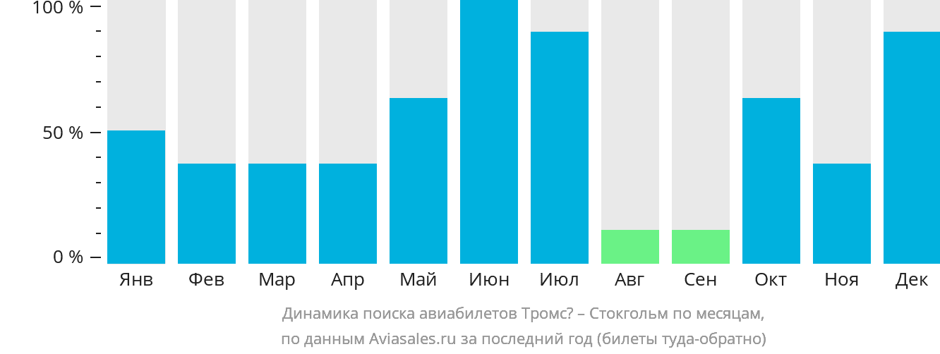 Динамика поиска авиабилетов из Тромсё в Стокгольм по месяцам
