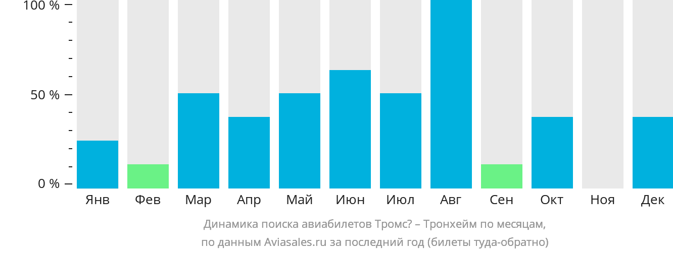 Динамика поиска авиабилетов из Тромсё в Тронхейм по месяцам