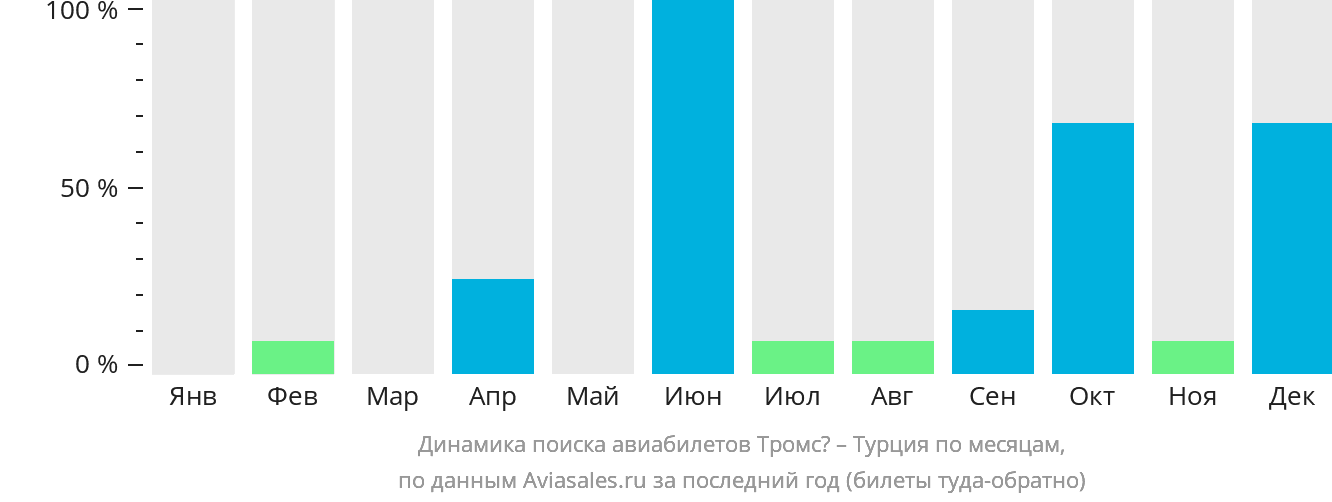Динамика поиска авиабилетов из Тромсё в Турцию по месяцам