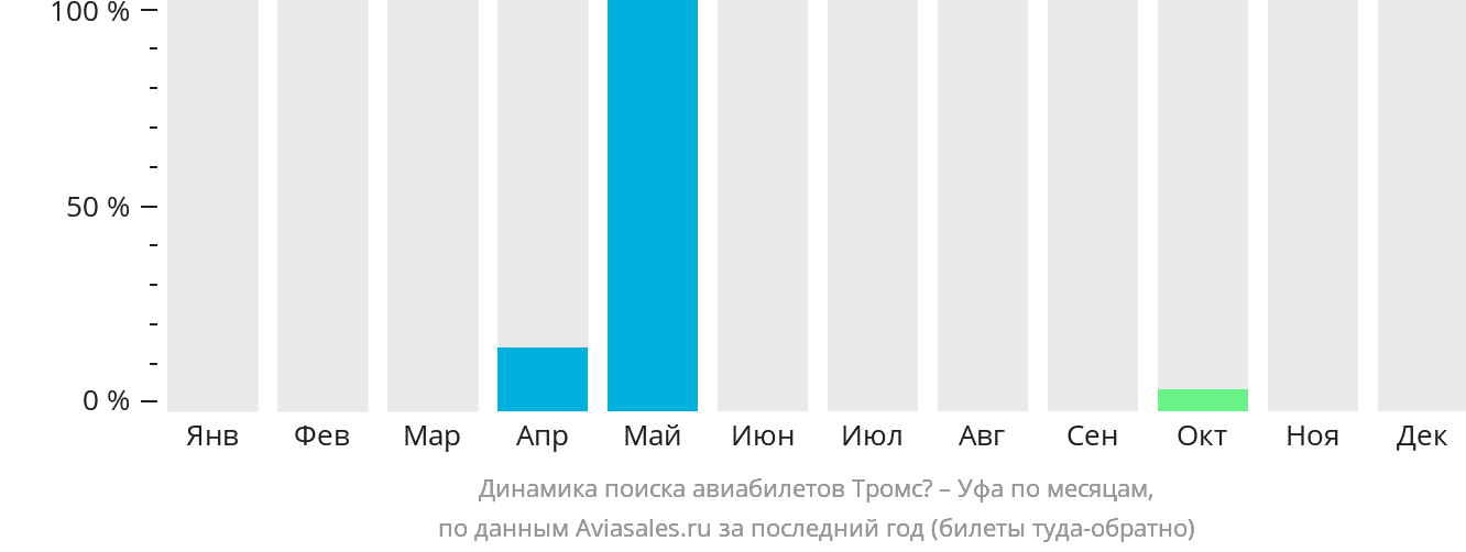 Динамика поиска авиабилетов из Тромсё в Уфу по месяцам