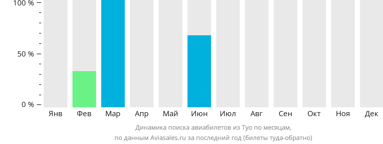 Динамика поиска авиабилетов из Туо по месяцам