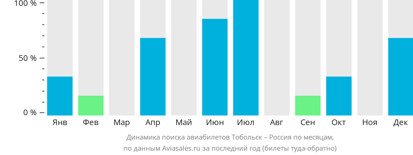Динамика поиска авиабилетов из Тобольска в Россию по месяцам