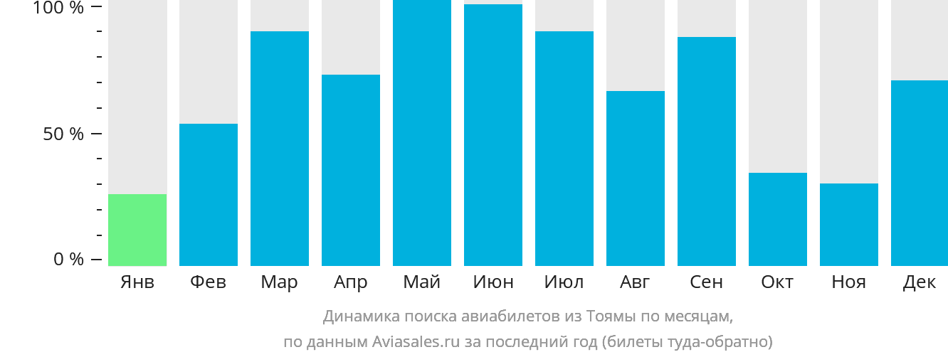 Динамика поиска авиабилетов из Тоямы по месяцам